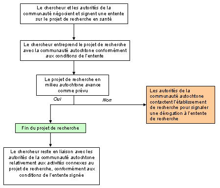 Étape 3 : Maintien de la relation avec la communauté autochtone relativement au projet de recherche en santé chez les Autochtones - Modèle représentatif