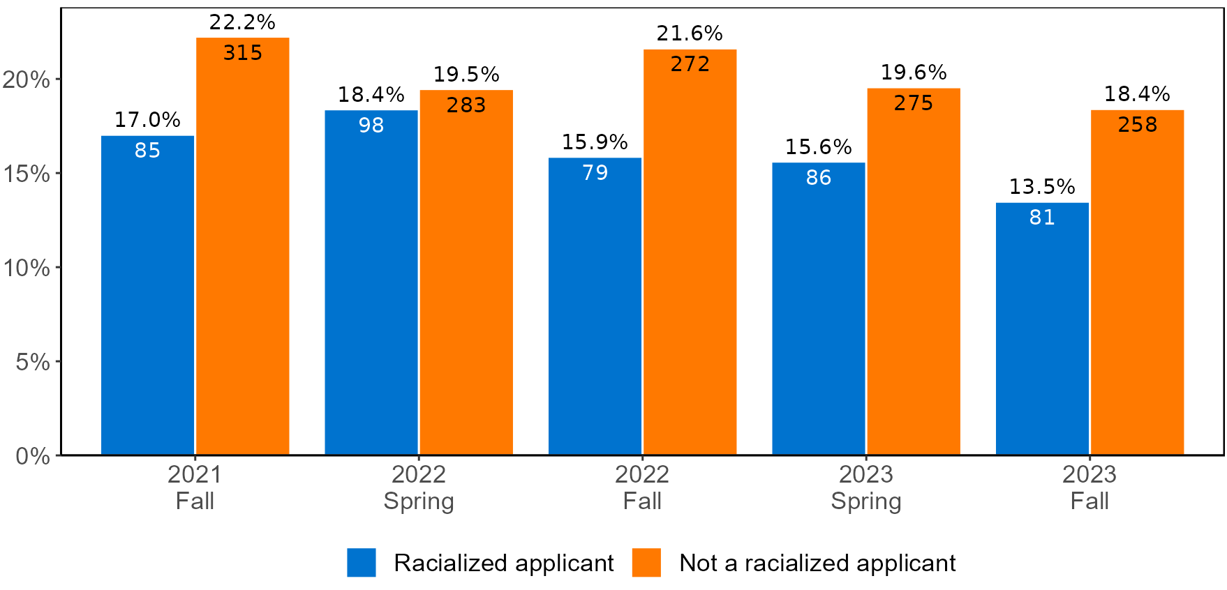 A graph showing the number of racialized and non-racialized applications. A long description follows.